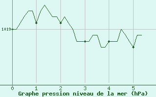 Courbe de la pression atmosphrique pour Landser (68)