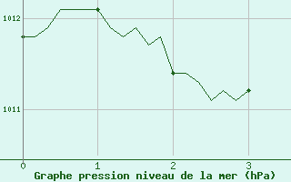 Courbe de la pression atmosphrique pour Mirepoix (09)
