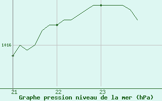 Courbe de la pression atmosphrique pour Saint-Cyprien (66)