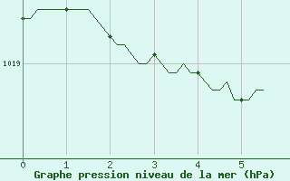 Courbe de la pression atmosphrique pour Saint-Antonin-du-Var (83)