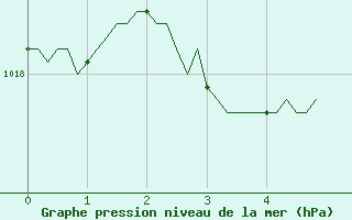 Courbe de la pression atmosphrique pour Lans-en-Vercors - Les Allires (38)