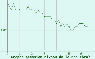 Courbe de la pression atmosphrique pour L