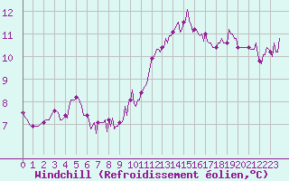 Courbe du refroidissement olien pour Ancey (21)