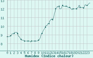 Courbe de l'humidex pour Pointe du Plomb (17)