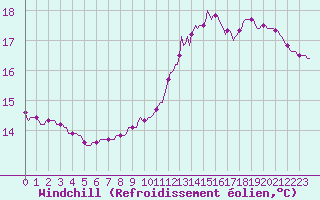 Courbe du refroidissement olien pour Herbault (41)