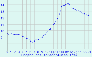 Courbe de tempratures pour Le Perreux-sur-Marne (94)