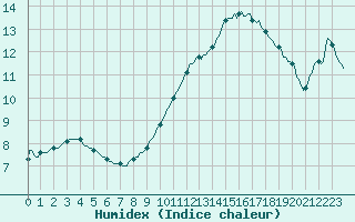 Courbe de l'humidex pour Caix (80)