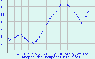 Courbe de tempratures pour Caix (80)