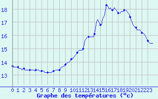 Courbe de tempratures pour Haegen (67)