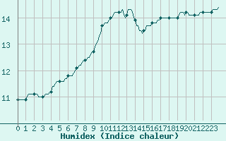 Courbe de l'humidex pour Saint-Brevin (44)