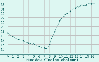 Courbe de l'humidex pour Thoiras (30)