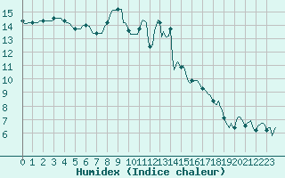 Courbe de l'humidex pour Saint-Germain-du-Puch (33)