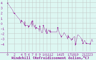 Courbe du refroidissement olien pour Abbeville - Hpital (80)