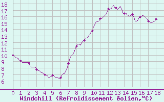 Courbe du refroidissement olien pour Gros-Rderching (57)
