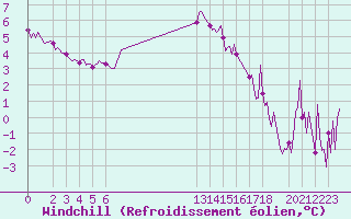 Courbe du refroidissement olien pour Puy-Saint-Pierre (05)