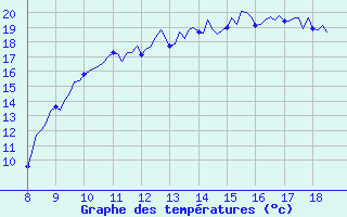 Courbe de tempratures pour Amiens - Dury (80)