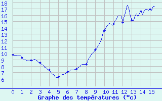 Courbe de tempratures pour Boulc (26)