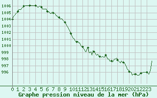 Courbe de la pression atmosphrique pour Xonrupt-Longemer (88)