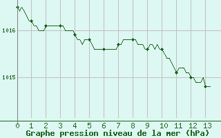 Courbe de la pression atmosphrique pour Saint-Philbert-de-Grand-Lieu (44)