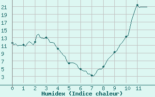 Courbe de l'humidex pour Vaux-et-Chantegrue (25)