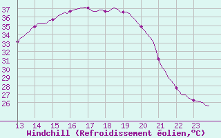 Courbe du refroidissement olien pour Plussin (42)
