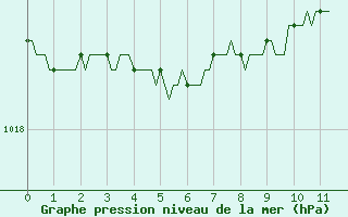Courbe de la pression atmosphrique pour Bouligny (55)