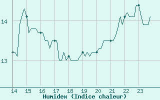 Courbe de l'humidex pour Pointe du Plomb (17)