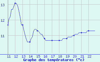 Courbe de tempratures pour Doissat (24)