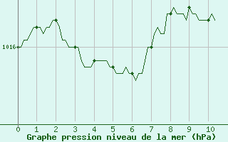 Courbe de la pression atmosphrique pour Frontenac (33)