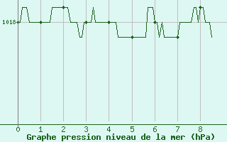 Courbe de la pression atmosphrique pour Bastia (2B)