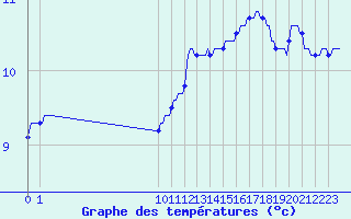 Courbe de tempratures pour Douzens (11)