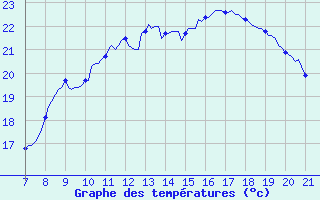 Courbe de tempratures pour Vias (34)