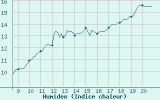 Courbe de l'humidex pour Kernascleden (56)