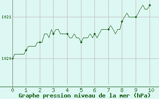 Courbe de la pression atmosphrique pour Mouilleron-le-Captif (85)