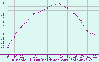 Courbe du refroidissement olien pour Valence d