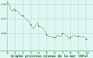 Courbe de la pression atmosphrique pour Cerisiers (89)