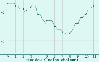 Courbe de l'humidex pour Saint-Amans (48)