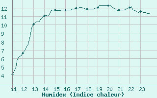 Courbe de l'humidex pour Saint-Philbert-sur-Risle (27)