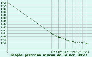 Courbe de la pression atmosphrique pour Woluwe-Saint-Pierre (Be)