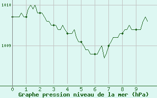 Courbe de la pression atmosphrique pour Triel-sur-Seine (78)