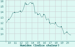 Courbe de l'humidex pour Kernascleden (56)