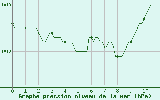 Courbe de la pression atmosphrique pour Thorigny (85)