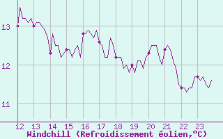 Courbe du refroidissement olien pour Kernascleden (56)