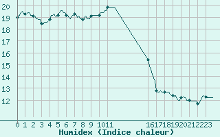 Courbe de l'humidex pour Bulson (08)