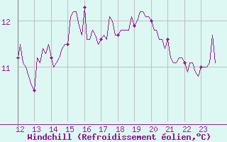 Courbe du refroidissement olien pour Pont-l