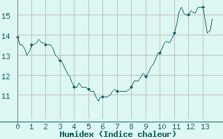 Courbe de l'humidex pour Renwez (08)