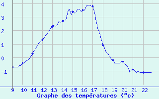 Courbe de tempratures pour Doissat (24)