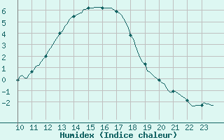 Courbe de l'humidex pour Mazres Le Massuet (09)