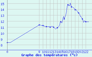 Courbe de tempratures pour Doissat (24)