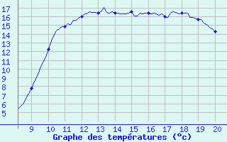 Courbe de tempratures pour Vias (34)